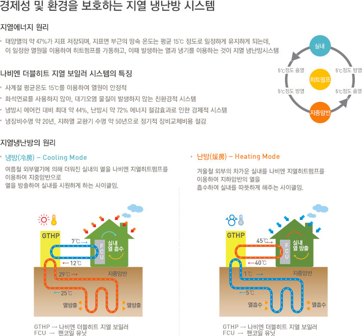 환경을 보호하는 시스템
