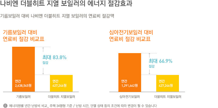 에너지 절감효과
