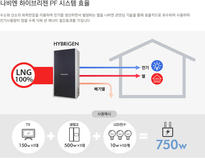하이브리젠 PF의 효율